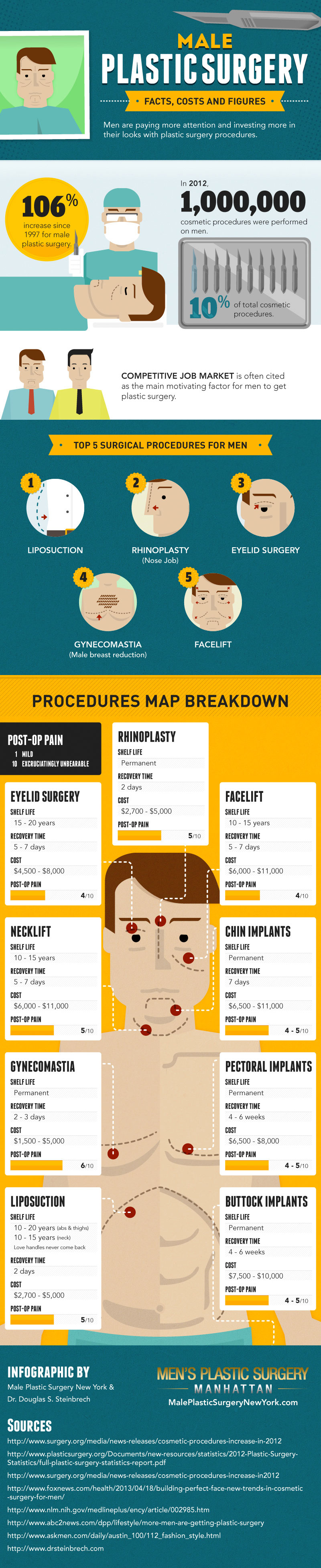 Male Plastic Surgery: Facts, Costs and Figures Infographic